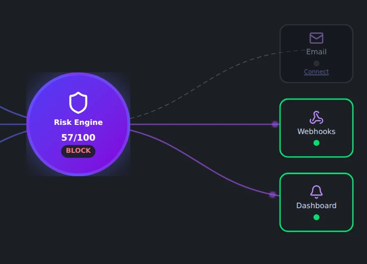 The ArcheaOne pipeline the moment a payment is blocked: the risk engine scores it, blocks it, and sends the alert on to webhooks and the dashboard.